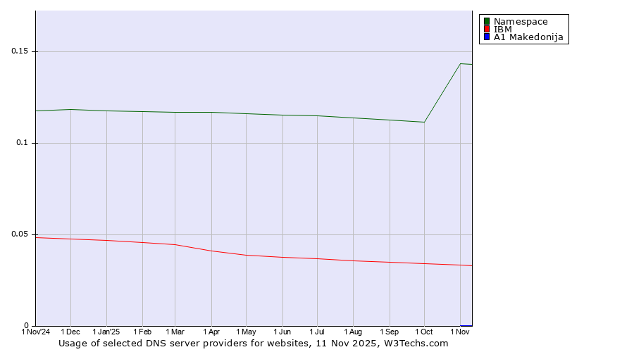 Historical trends in the usage of Namespace vs. IBM vs. A1 Makedonija