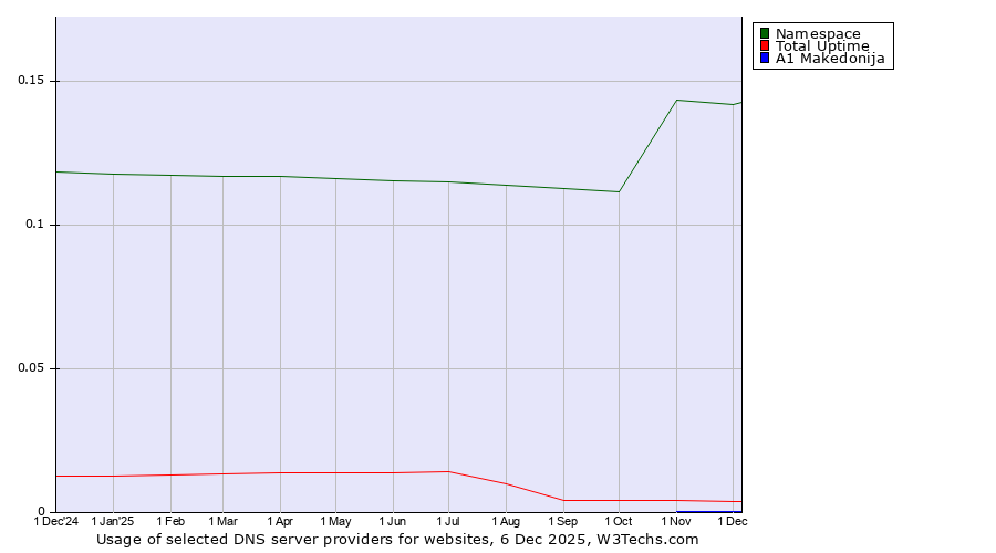 Historical trends in the usage of Namespace vs. Total Uptime vs. A1 Makedonija