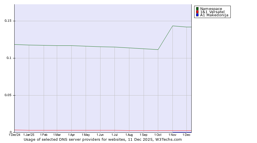 Historical trends in the usage of Namespace vs. 1&1 Versatel vs. A1 Makedonija
