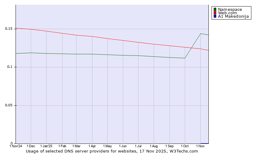 Historical trends in the usage of Namespace vs. Web.com vs. A1 Makedonija