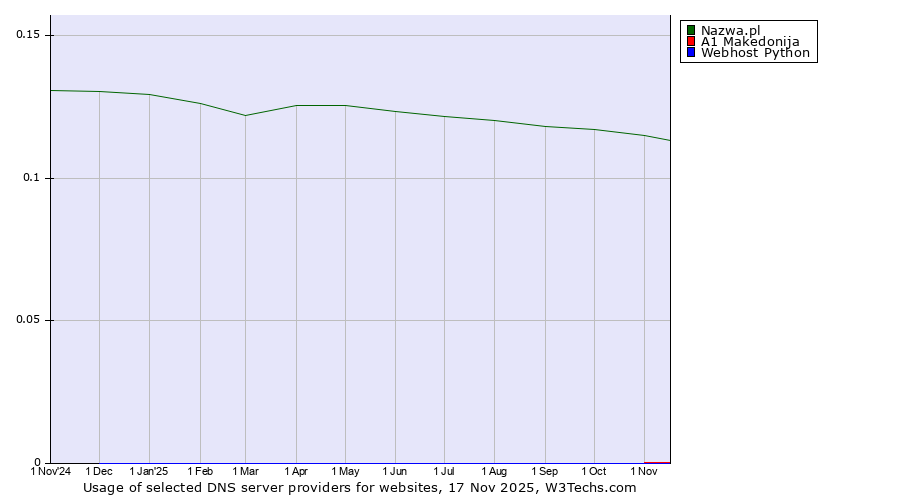 Historical trends in the usage of Nazwa.pl vs. A1 Makedonija vs. Webhost Python