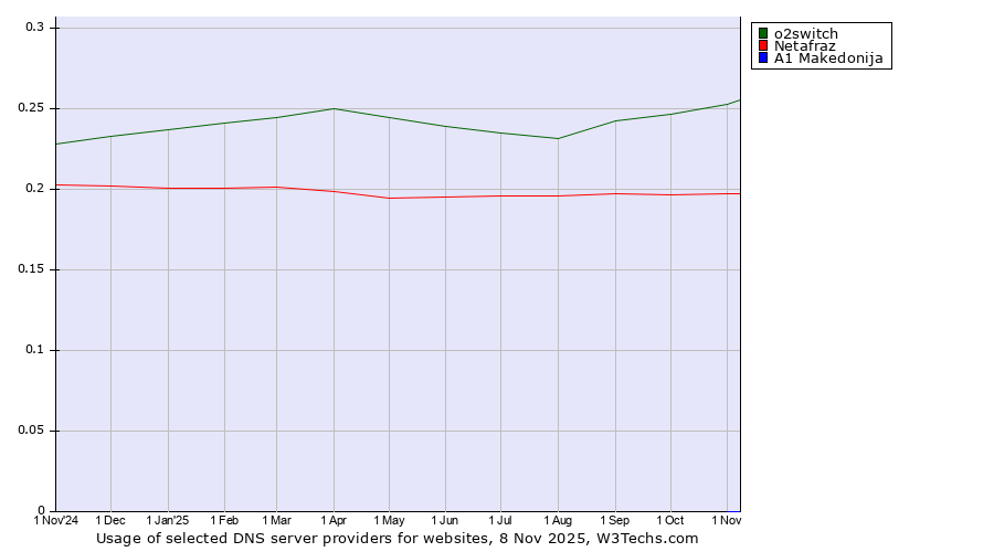 Historical trends in the usage of o2switch vs. Netafraz vs. A1 Makedonija