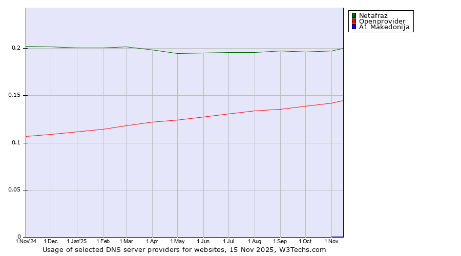 Historical trends in the usage of Netafraz vs. Openprovider vs. A1 Makedonija