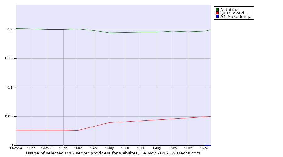 Historical trends in the usage of Netafraz vs. QUIC.cloud vs. A1 Makedonija