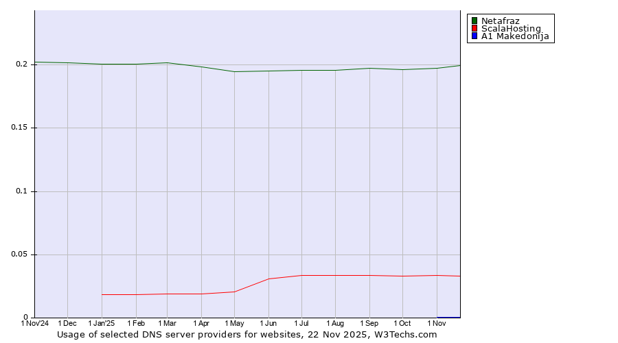 Historical trends in the usage of Netafraz vs. ScalaHosting vs. A1 Makedonija