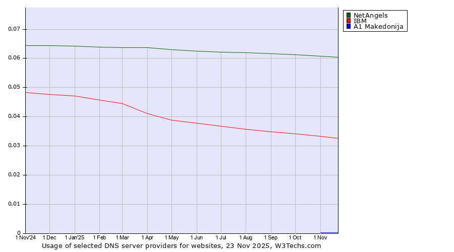 Historical trends in the usage of NetAngels vs. IBM vs. A1 Makedonija