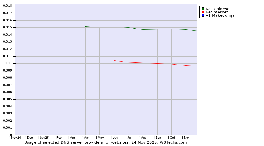 Historical trends in the usage of Net Chinese vs. Netinternet vs. A1 Makedonija