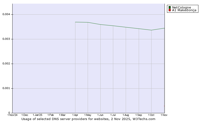 Historical trends in the usage of NetCologne vs. A1 Makedonija