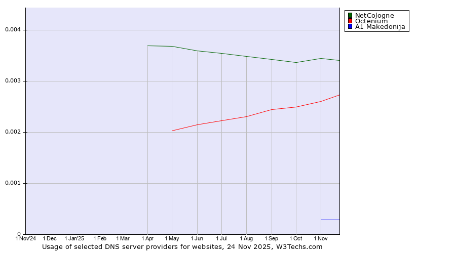 Historical trends in the usage of NetCologne vs. Octenium vs. A1 Makedonija