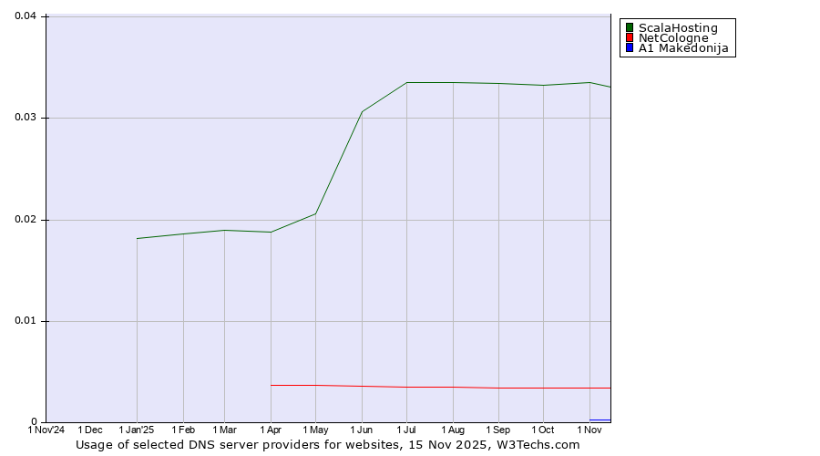 Historical trends in the usage of ScalaHosting vs. NetCologne vs. A1 Makedonija