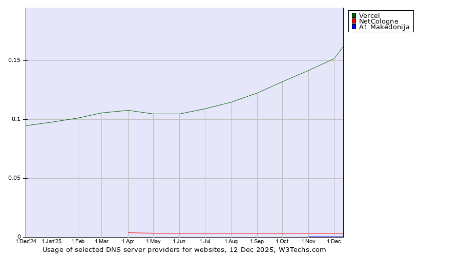 Historical trends in the usage of Vercel vs. NetCologne vs. A1 Makedonija