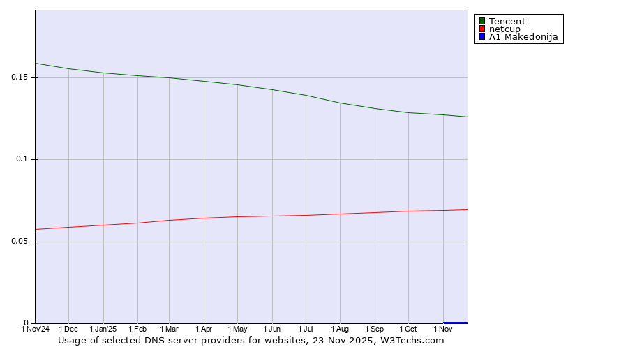 Historical trends in the usage of Tencent vs. netcup vs. A1 Makedonija