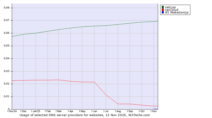 Historical trends in the usage of netcup vs. UpCloud vs. A1 Makedonija