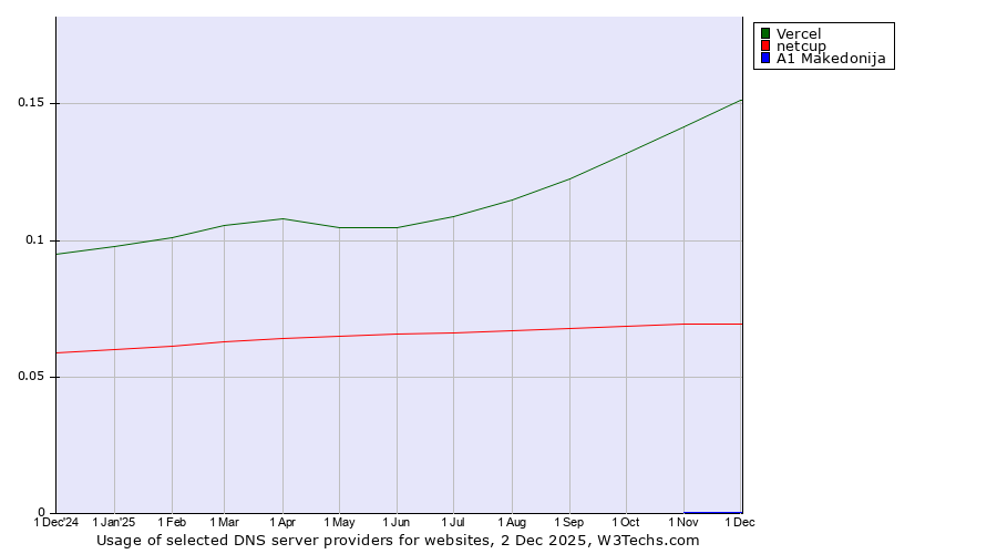 Historical trends in the usage of Vercel vs. netcup vs. A1 Makedonija