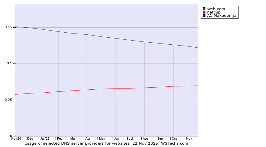 Historical trends in the usage of Web.com vs. netcup vs. A1 Makedonija
