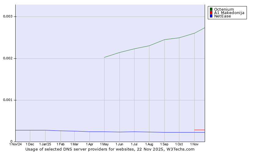 Historical trends in the usage of Octenium vs. A1 Makedonija vs. NetEase