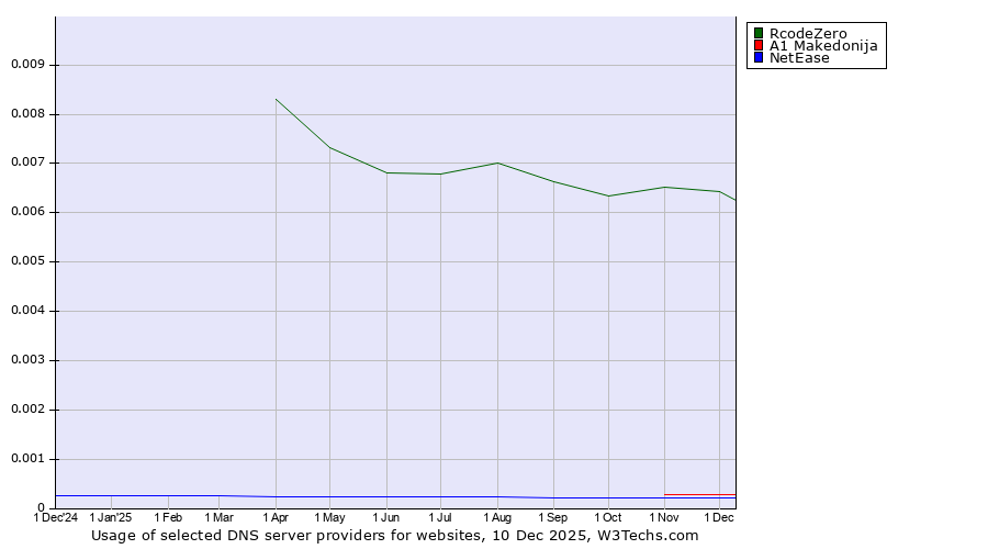 Historical trends in the usage of RcodeZero vs. A1 Makedonija vs. NetEase