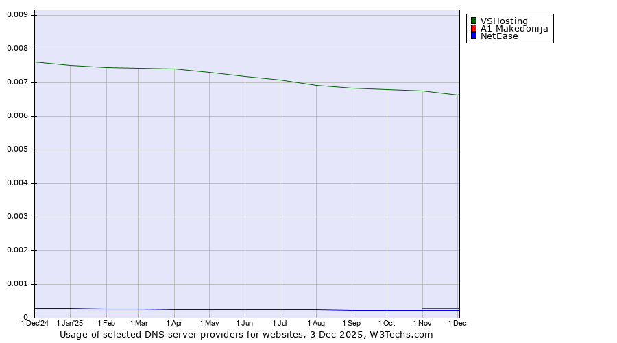 Historical trends in the usage of VSHosting vs. A1 Makedonija vs. NetEase