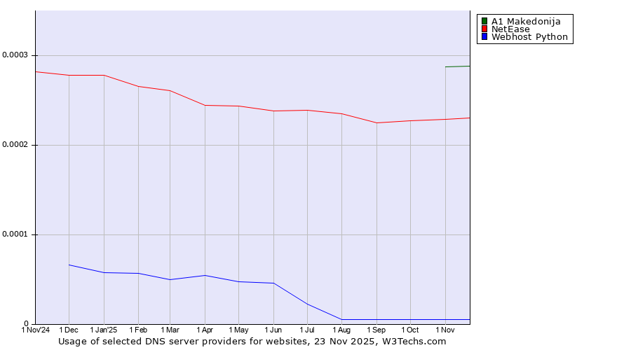 Historical trends in the usage of A1 Makedonija vs. NetEase vs. Webhost Python