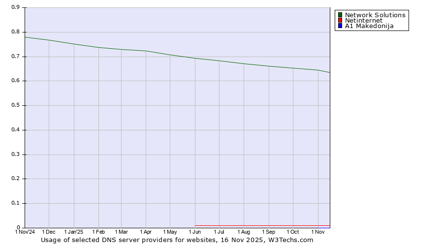 Historical trends in the usage of Network Solutions vs. Netinternet vs. A1 Makedonija