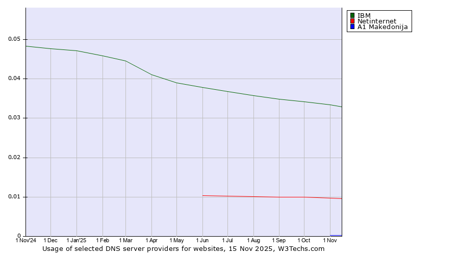 Historical trends in the usage of IBM vs. Netinternet vs. A1 Makedonija