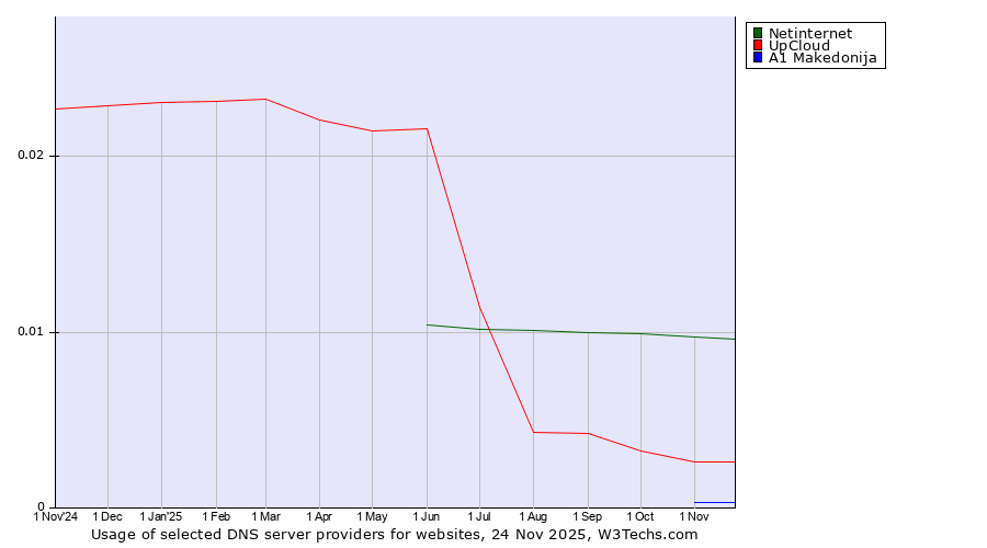 Historical trends in the usage of Netinternet vs. UpCloud vs. A1 Makedonija