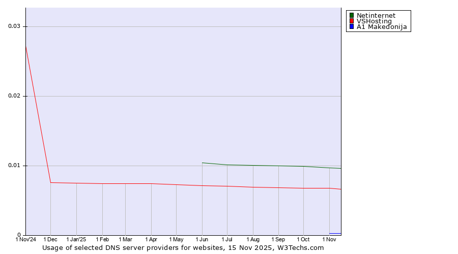 Historical trends in the usage of Netinternet vs. VSHosting vs. A1 Makedonija