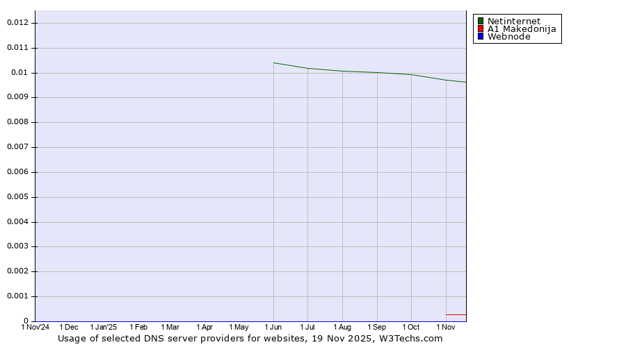 Historical trends in the usage of Netinternet vs. A1 Makedonija vs. Webnode