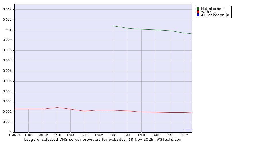 Historical trends in the usage of Netinternet vs. Webzilla vs. A1 Makedonija