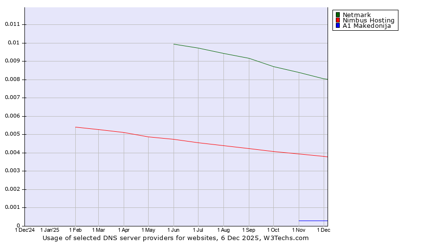 Historical trends in the usage of Netmark vs. Nimbus Hosting vs. A1 Makedonija