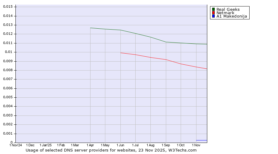 Historical trends in the usage of Real Geeks vs. Netmark vs. A1 Makedonija
