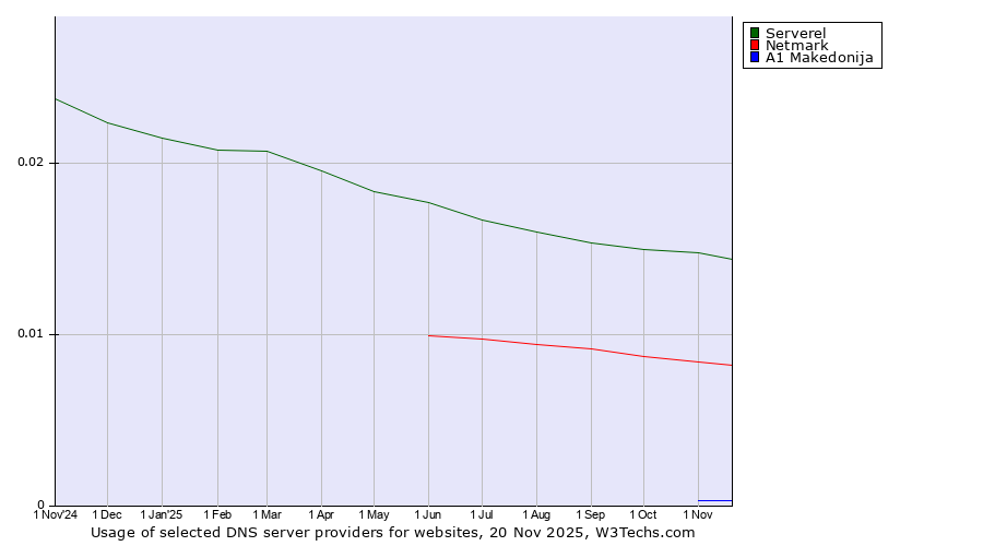 Historical trends in the usage of Serverel vs. Netmark vs. A1 Makedonija