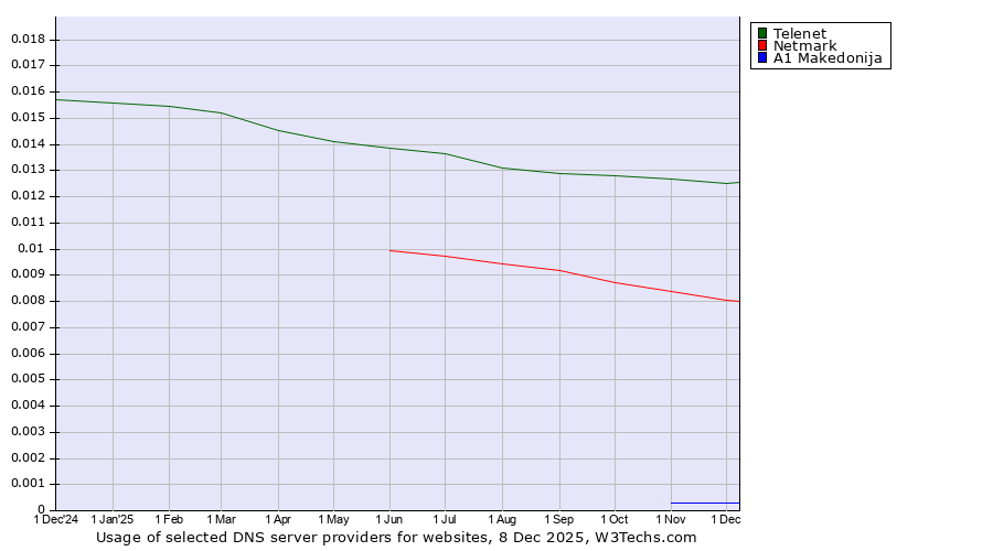 Historical trends in the usage of Telenet vs. Netmark vs. A1 Makedonija