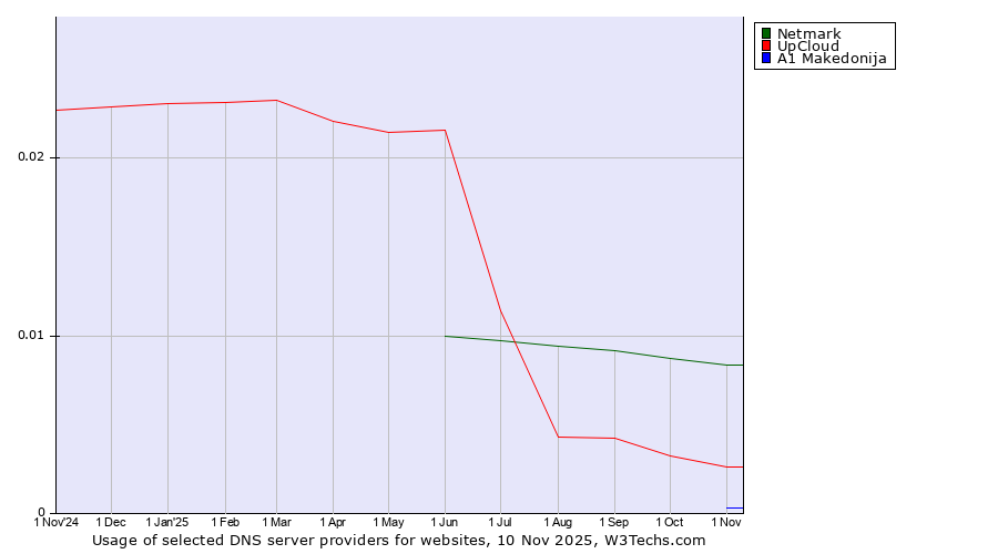 Historical trends in the usage of Netmark vs. UpCloud vs. A1 Makedonija