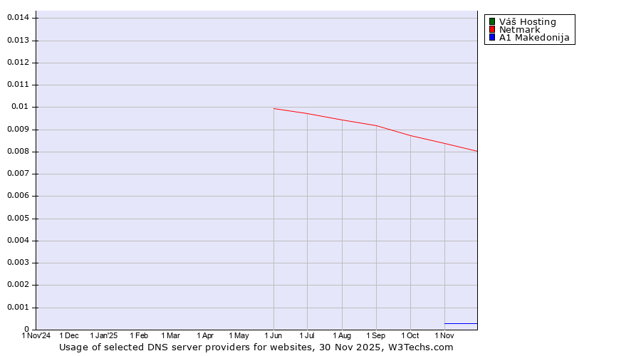 Historical trends in the usage of Váš Hosting vs. Netmark vs. A1 Makedonija