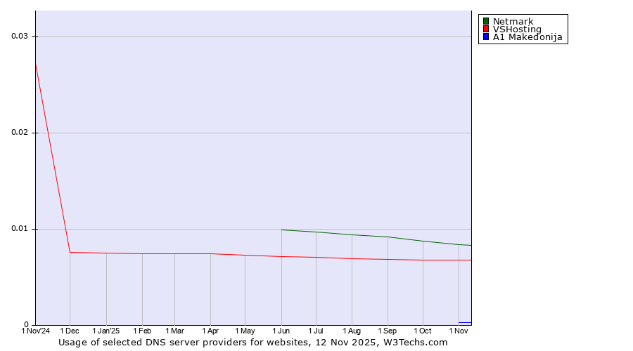 Historical trends in the usage of Netmark vs. VSHosting vs. A1 Makedonija