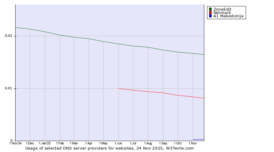 Historical trends in the usage of ZoneEdit vs. Netmark vs. A1 Makedonija