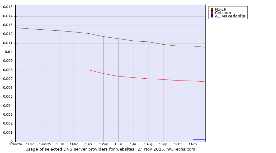 Historical trends in the usage of No-IP vs. Cellcom vs. A1 Makedonija