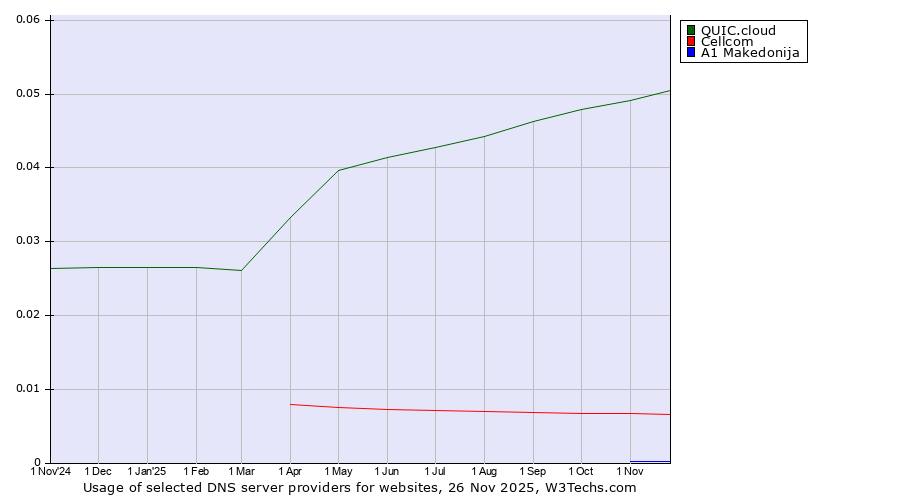 Historical trends in the usage of QUIC.cloud vs. Cellcom vs. A1 Makedonija