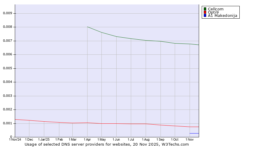 Historical trends in the usage of Cellcom vs. Opti9 vs. A1 Makedonija