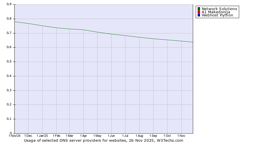 Historical trends in the usage of Network Solutions vs. A1 Makedonija vs. Webhost Python