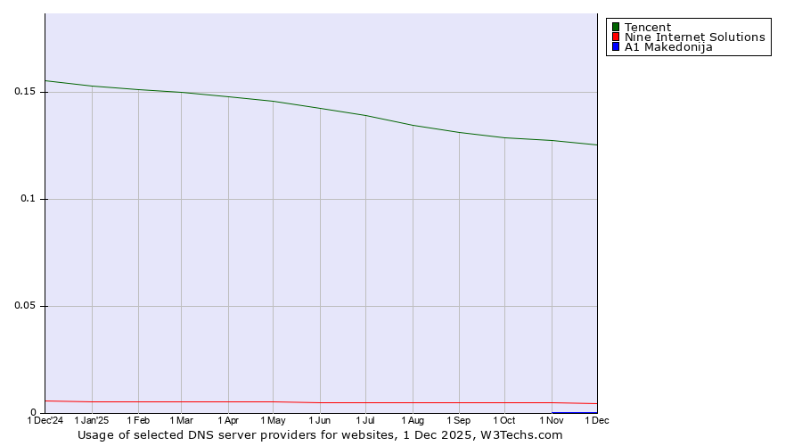 Historical trends in the usage of Tencent vs. Nine Internet Solutions vs. A1 Makedonija