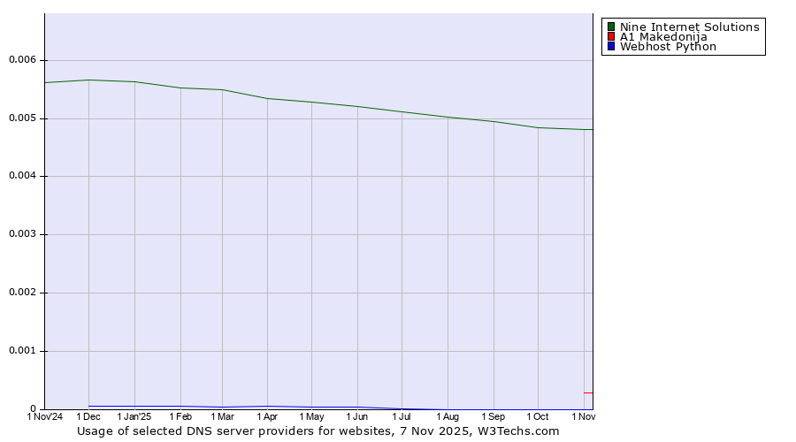 Historical trends in the usage of Nine Internet Solutions vs. A1 Makedonija vs. Webhost Python