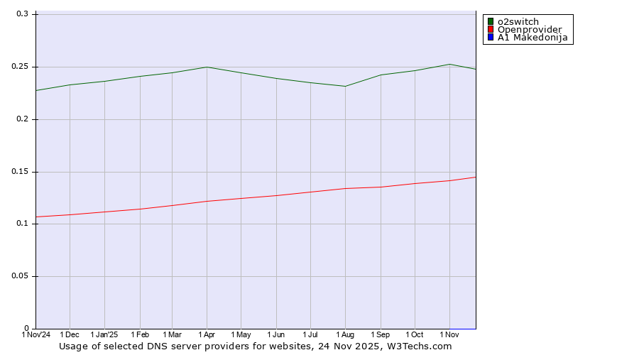 Historical trends in the usage of o2switch vs. Openprovider vs. A1 Makedonija