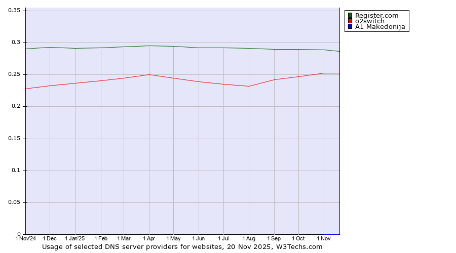 Historical trends in the usage of Register.com vs. o2switch vs. A1 Makedonija