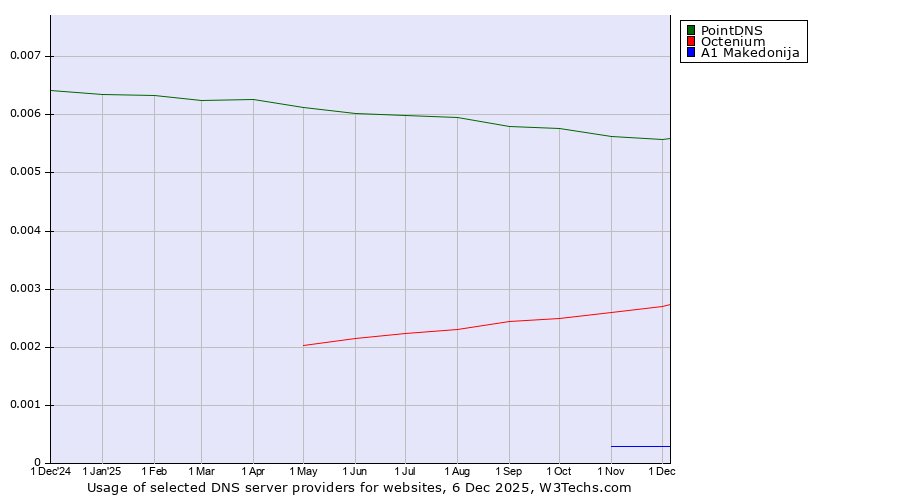 Historical trends in the usage of PointDNS vs. Octenium vs. A1 Makedonija