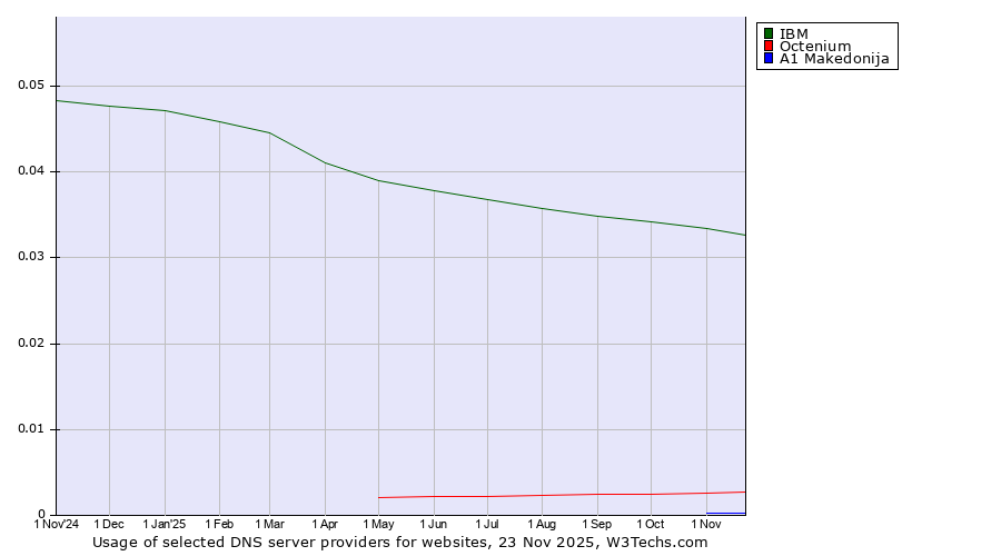 Historical trends in the usage of IBM vs. Octenium vs. A1 Makedonija