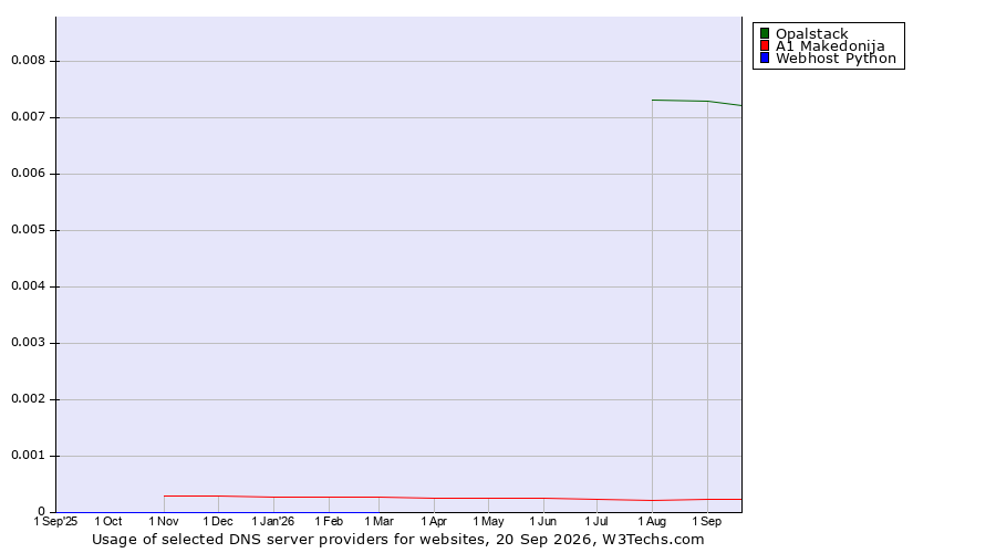 Historical trends in the usage of Opalstack vs. A1 Makedonija vs. Webhost Python
