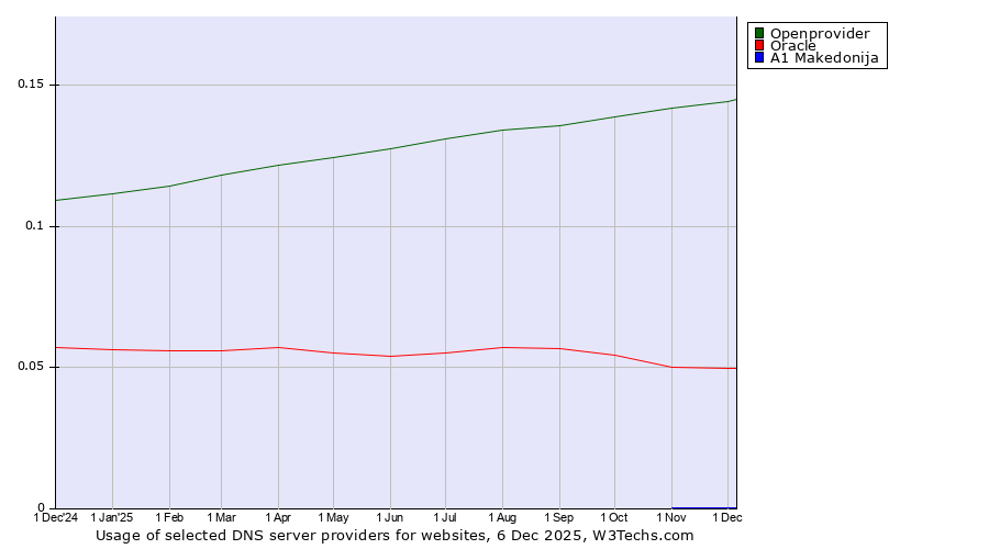 Historical trends in the usage of Openprovider vs. Oracle vs. A1 Makedonija