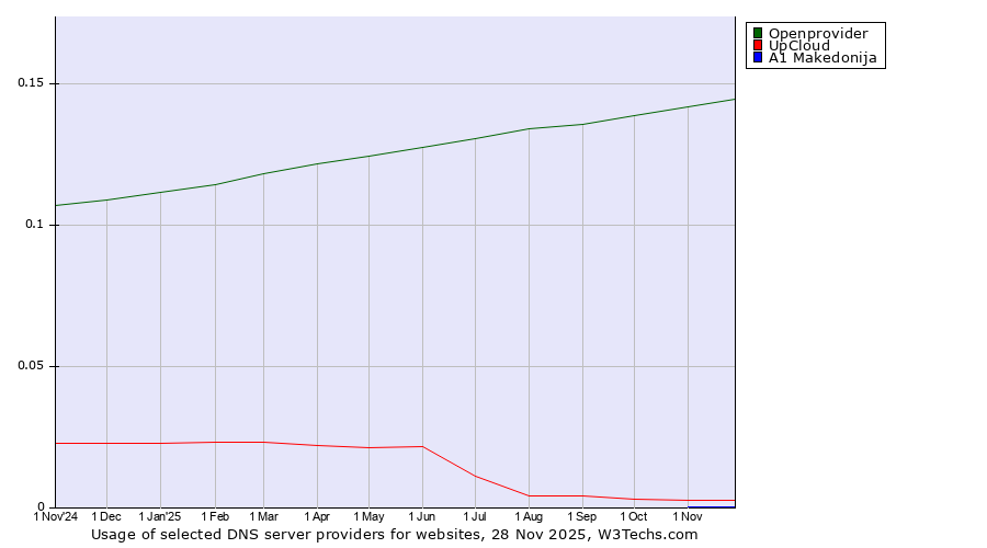 Historical trends in the usage of Openprovider vs. UpCloud vs. A1 Makedonija